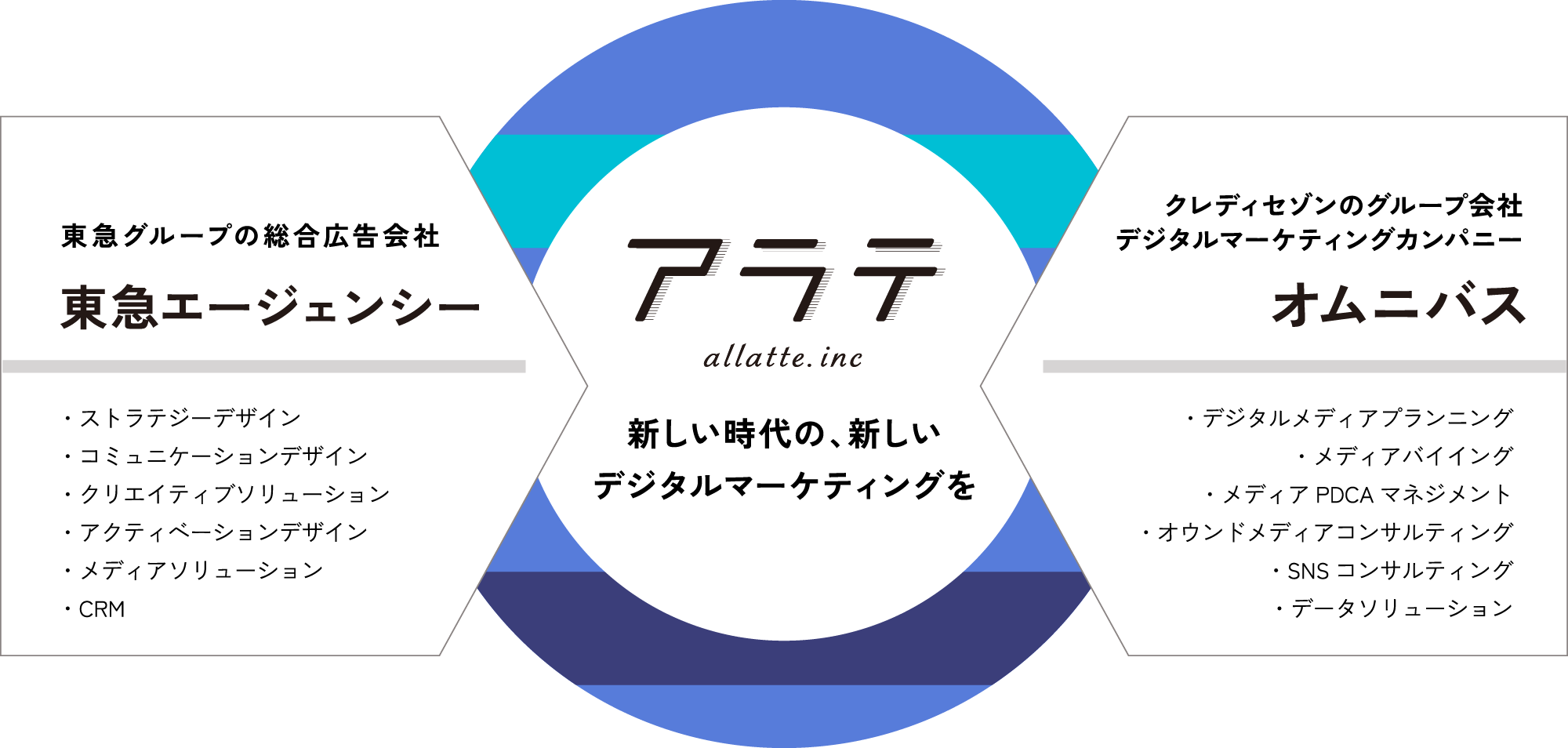 アラテは東急グループの総合広告会社の東急エージェンシーとクレディセゾンのグループ会社デジタルマーケティングカンパニーオムニバスの合弁会社として設立されたデジタルマーケティングエージェンシーの図