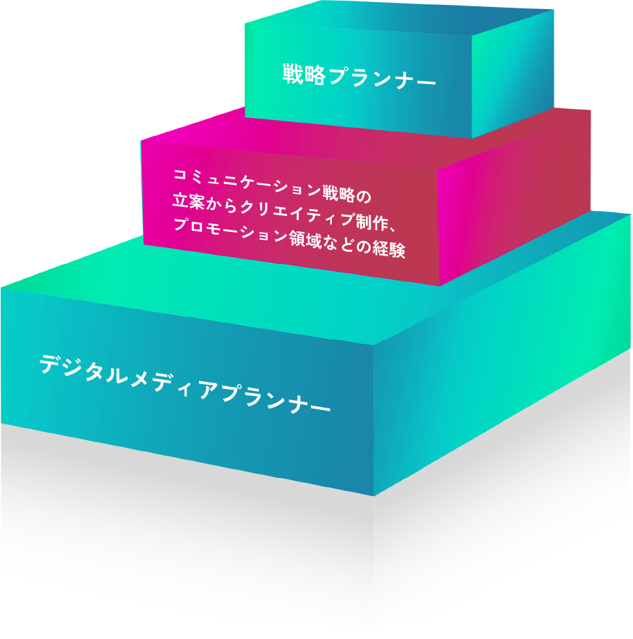 デジタル専業広告代理店​出身の方の場合の図（デジタルメディアプランナーから戦略プランナーへ段になっている）