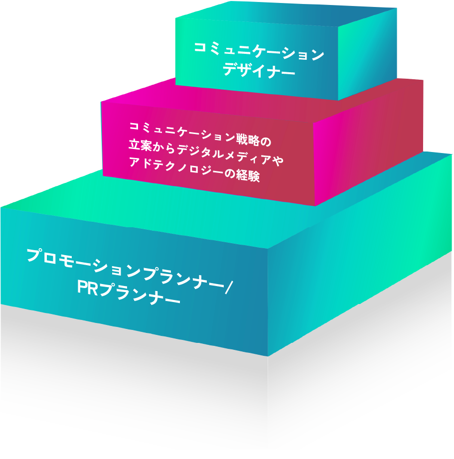 制作会社/PR会社​出身の方の場合の図（プロモーションプランナー/PRプランナーからコミュニケーションデザイナーへ段になっている図）