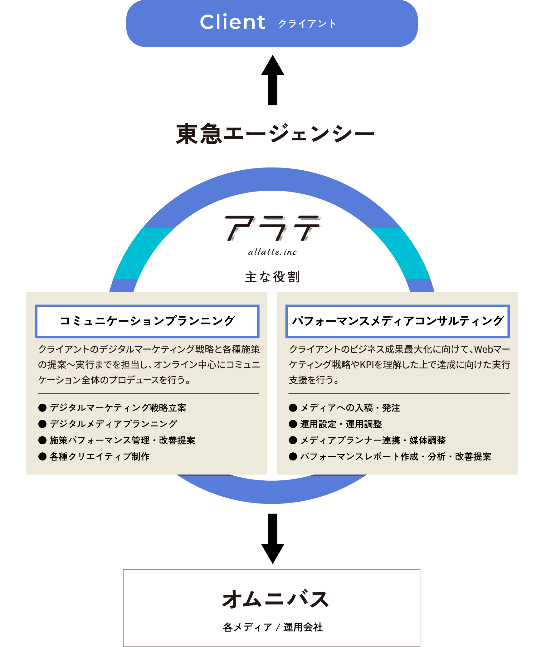 クライアントがいて東急エージェンシーがあり、アラテ（デジタルメディアプランナーやパフォーマンスメディアコンサルタント）としてあり、オムニバスがある図